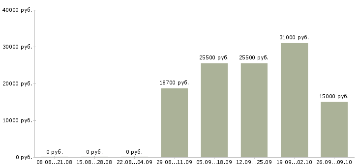 Вакансии продавцы магазина в Ижевске - Медиана зарплат продавцы магазина в Ижевске за 2 месяца