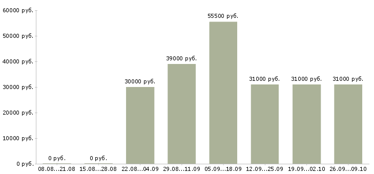 Вакансии продажа автомобилей Марий эл - Медиана зарплат продажа автомобилей Марий эл за 2 месяца