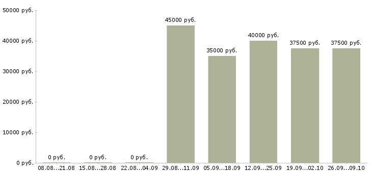 Вакансии продажа оборудования в Сургуте - Медиана зарплат продажа оборудования в Сургуте за 2 месяца