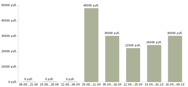 Вакансии работник зала Татарстан - Медиана зарплат работник зала Татарстан за 2 месяца