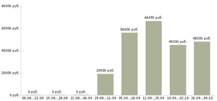 Вакансии работник склада в Волгограде - Медиана зарплат работник склада в Волгограде за 2 месяца