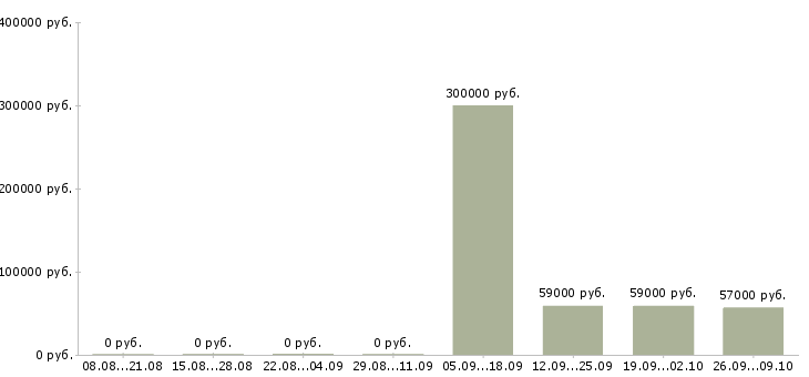 Вакансии работники на склад Карелия - Медиана зарплат работники на склад Карелия за 2 месяца