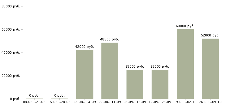 Вакансии рабочий кухни в Владимире - Медиана зарплат рабочий кухни в Владимире за 2 месяца