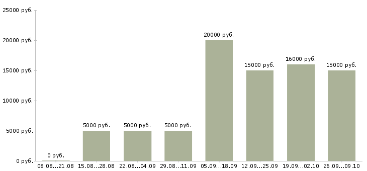 Вакансии расклейщики объявлений Татарстан - Медиана зарплат расклейщики объявлений Татарстан за 2 месяца