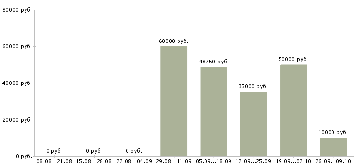 Вакансии региональный представитель по продажам в Новосибирске - Медиана зарплат региональный представитель по продажам в Новосибирске за 2 месяца