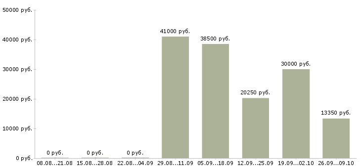 Вакансии резчик Санкт-петербург - Медиана зарплат резчик Санкт-петербург за 2 месяца