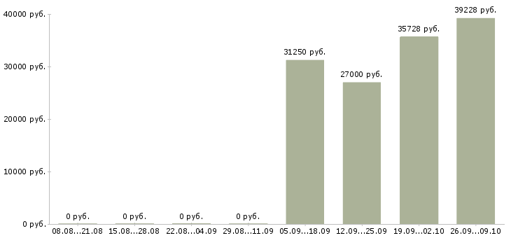 Вакансии с достойной оплатой в Владимире - Медиана зарплат с достойной оплатой в Владимире за 2 месяца