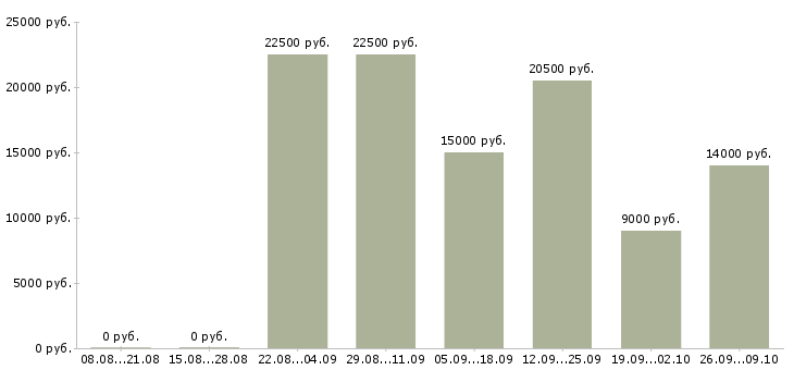 Вакансии с частичной занятостью в Барнауле - Медиана зарплат с частичной занятостью в Барнауле за 2 месяца