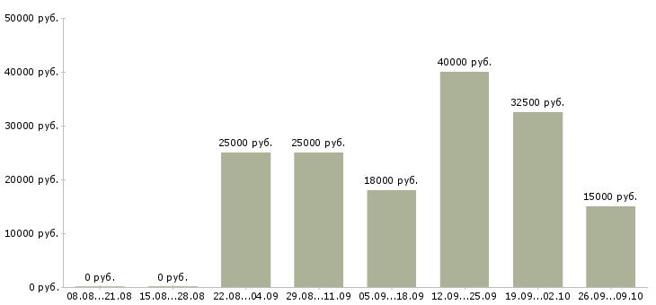 Вакансии сантехники в Самаре - Медиана зарплат сантехники в Самаре за 2 месяца