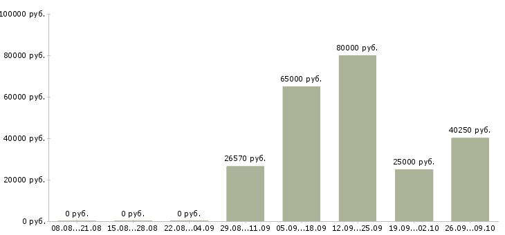 Вакансии сервер в Екатеринбурге - Медиана зарплат сервер в Екатеринбурге за 2 месяца
