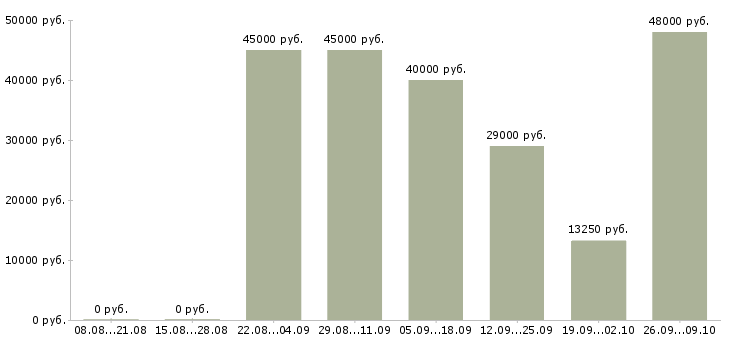 Вакансии слесари в Курске - Медиана зарплат слесари в Курске за 2 месяца