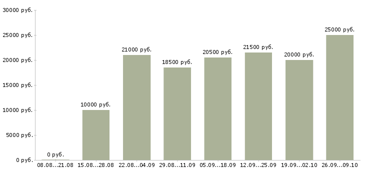 Вакансии совмещение в Мурманске - Медиана зарплат совмещение в Мурманске за 2 месяца