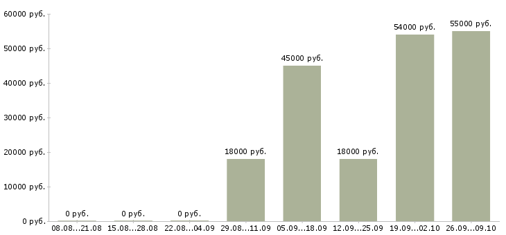 Вакансии сортировщики Башкортостан - Медиана зарплат сортировщики Башкортостан за 2 месяца