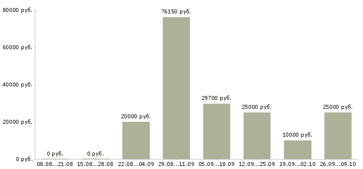 Вакансии сотрудник на дому Нижний тагил - Медиана зарплат сотрудник на дому Нижний тагил за 2 месяца