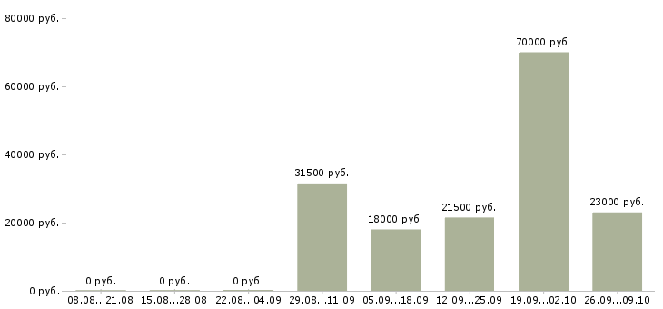 Вакансии специалист по качеству в Рязани - Медиана зарплат специалист по качеству в Рязани за 2 месяца