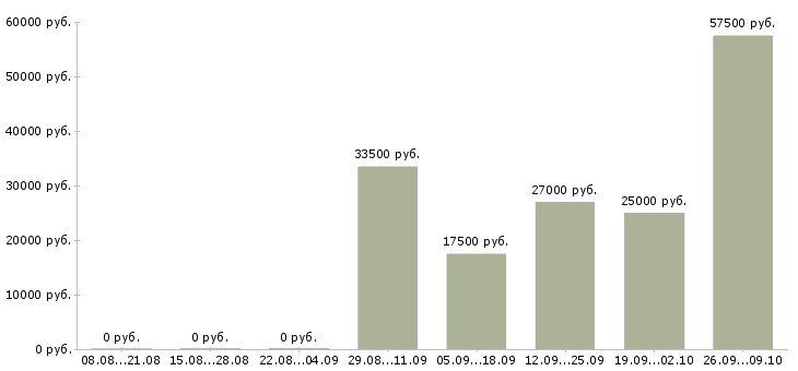 Вакансии специалист по связям с клиентами в Твери - Медиана зарплат специалист по связям с клиентами в Твери за 2 месяца