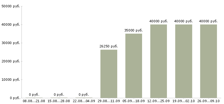 Вакансии специалист по товарным запасам в Москве - Медиана зарплат специалист по товарным запасам в Москве за 2 месяца
