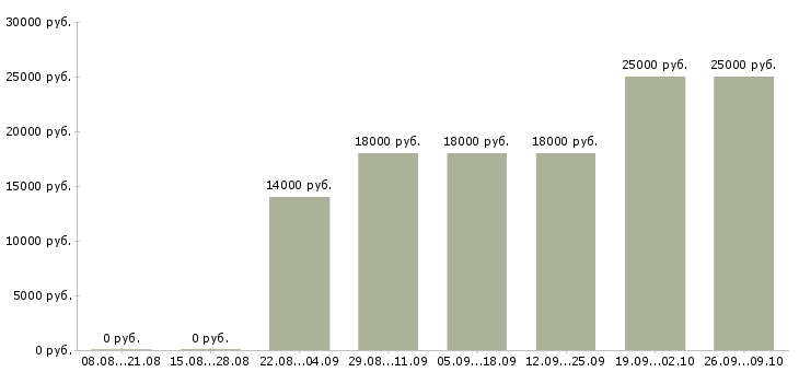 Вакансии специалист с опытом оператора Нижний новгород - Медиана зарплат специалист с опытом оператора Нижний новгород за 2 месяца