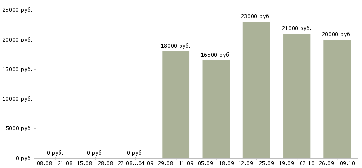 Вакансии специалист с опытом оператора в Иркутске - Медиана зарплат специалист с опытом оператора в Иркутске за 2 месяца