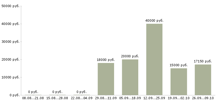 Вакансии специалист телефонного центра в Владимире - Медиана зарплат специалист телефонного центра в Владимире за 2 месяца