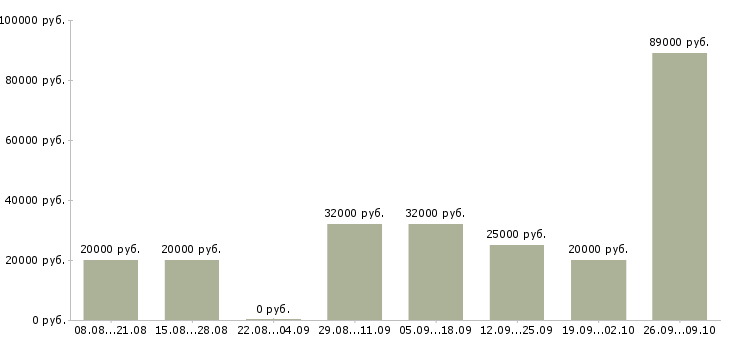 Вакансии стажер в Новосибирске - Медиана зарплат стажер в Новосибирске за 2 месяца