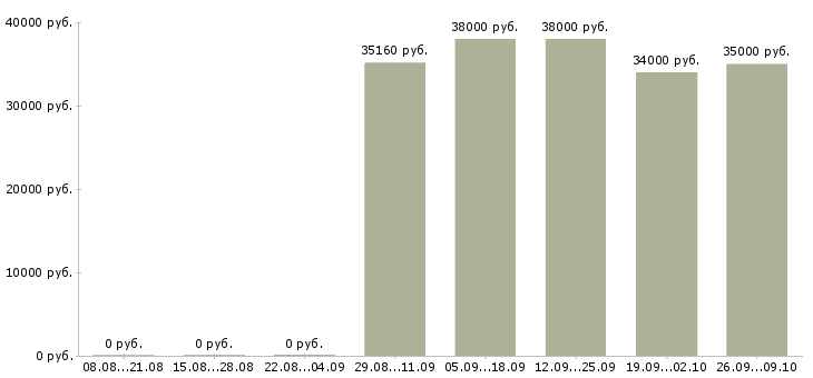 Вакансии старший смены в Новосибирске - Медиана зарплат старший смены в Новосибирске за 2 месяца
