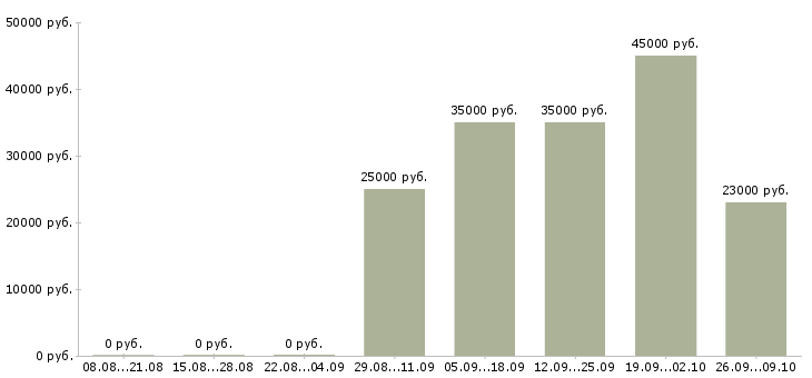 Вакансии техническая поддержка в Белгороде - Медиана зарплат техническая поддержка в Белгороде за 2 месяца