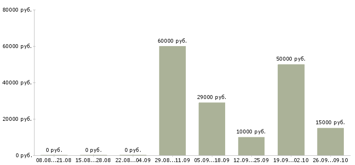 Вакансии технический сотрудник в Кирове - Медиана зарплат технический сотрудник в Кирове за 2 месяца