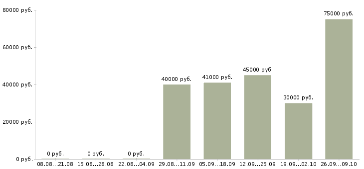 Вакансии технолог на производство в Иваново - Медиана зарплат технолог на производство в Иваново за 2 месяца