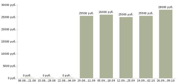 Вакансии торговый сотрудник Улан-удэ - Медиана зарплат торговый сотрудник Улан-удэ за 2 месяца
