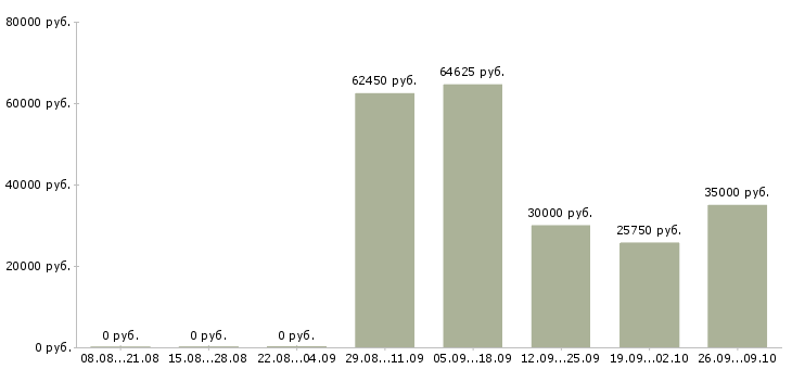 Вакансии торговый сотрудник в Зеленограде - Медиана зарплат торговый сотрудник в Зеленограде за 2 месяца