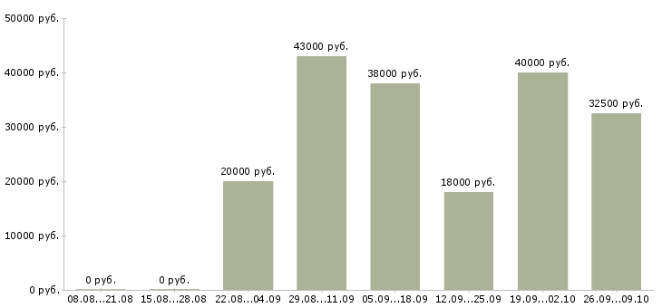Вакансии транспортная компания в Ижевске - Медиана зарплат транспортная компания в Ижевске за 2 месяца