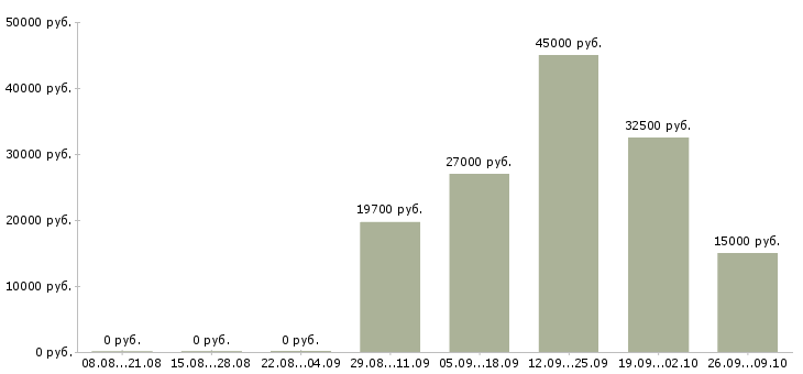 Вакансии требуются водители в Кирове - Медиана зарплат требуются водители в Кирове за 2 месяца