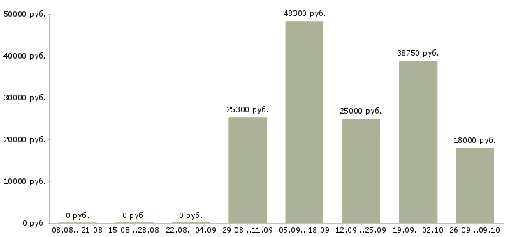 Вакансии требуются продавцы Татарстан - Медиана зарплат требуются продавцы Татарстан за 2 месяца