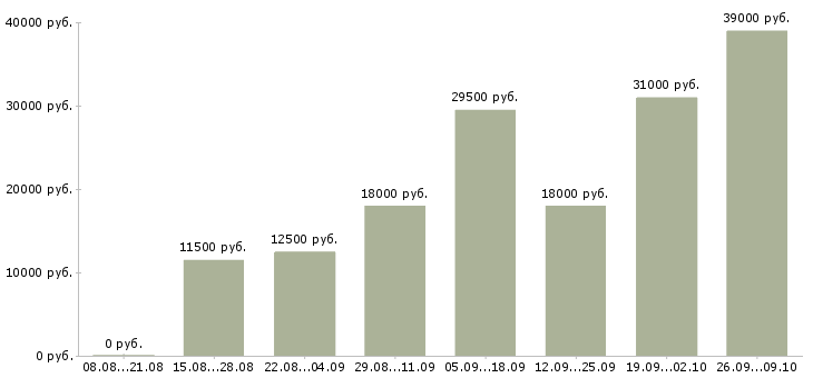 Вакансии уборка помещений в Ярославле - Медиана зарплат уборка помещений в Ярославле за 2 месяца