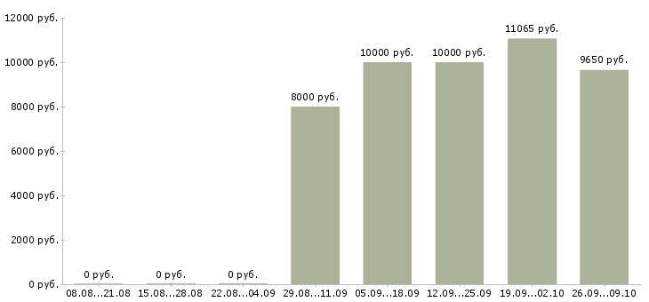 Вакансии уборщики в Саратове - Медиана зарплат уборщики в Саратове за 2 месяца