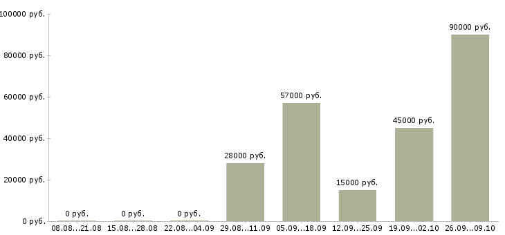 Вакансии уборщицы на работу в Челябинске - Медиана зарплат уборщицы на работу в Челябинске за 2 месяца