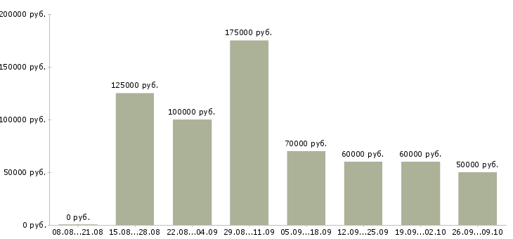 Вакансии юрист по недвижимости в Краснодаре - Медиана зарплат юрист по недвижимости в Краснодаре за 2 месяца