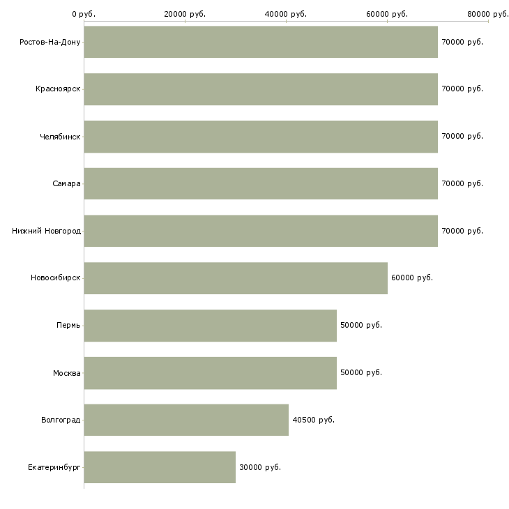 Поиск работы водитель кат с е-Медиана зарплаты для вакансии «водитель кат с е» в других городах