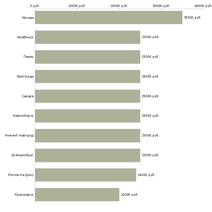 Поиск работы для всех сотрудников-Медиана зарплаты для вакансии «для всех сотрудников» в других городах