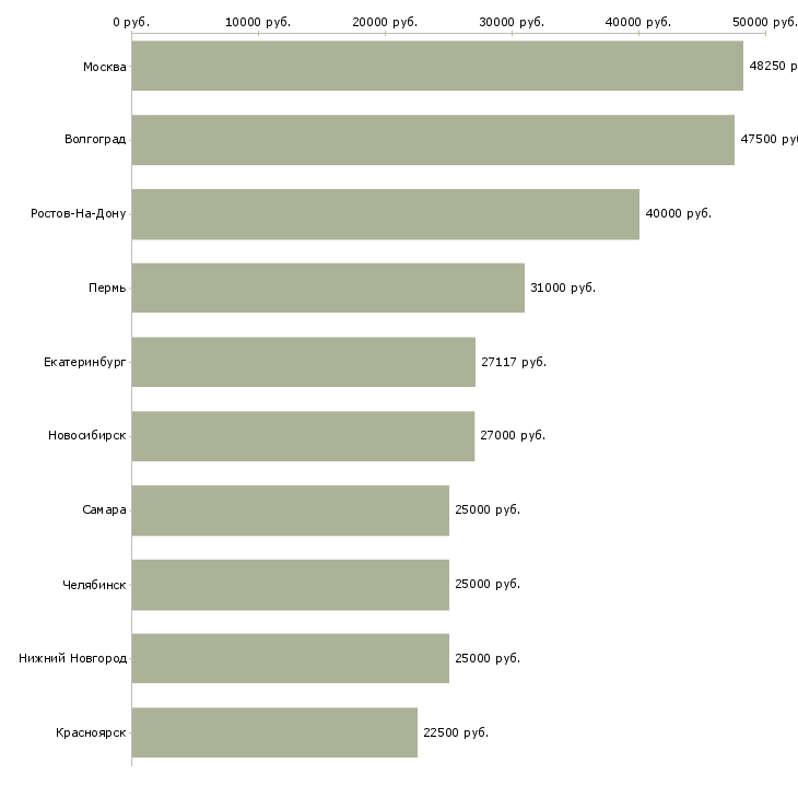Поиск работы маляр-Медиана зарплаты для вакансии «маляр» в других городах
