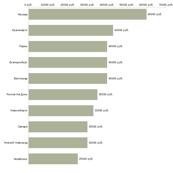 Поиск работы менеджер по организации презентаций-Медиана зарплаты для вакансии «менеджер по организации презентаций» в других городах