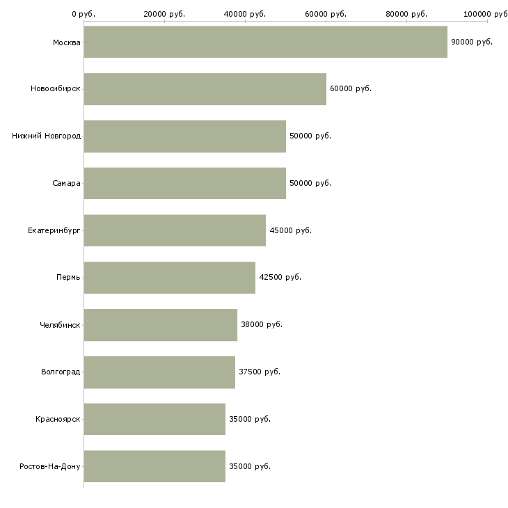 Поиск работы разработчик по-Медиана зарплаты для вакансии «разработчик по» в других городах