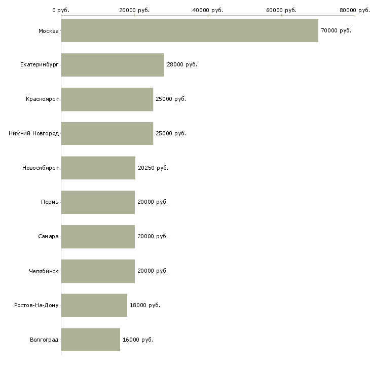 Поиск работы сантехники-Медиана зарплаты для вакансии «сантехники» в других городах