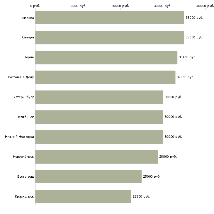 Поиск работы сотрудник с правами-Медиана зарплаты для вакансии «сотрудник с правами» в других городах