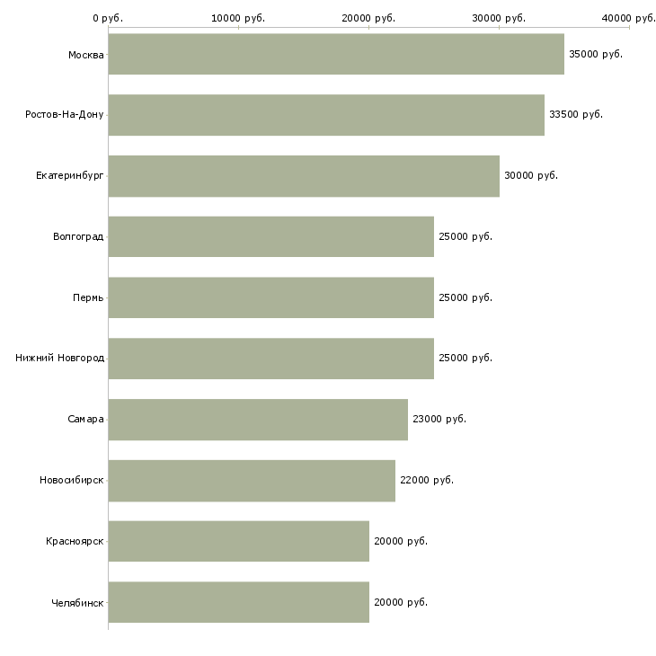 Поиск работы специалист по качеству-Медиана зарплаты для вакансии «специалист по качеству» в других городах