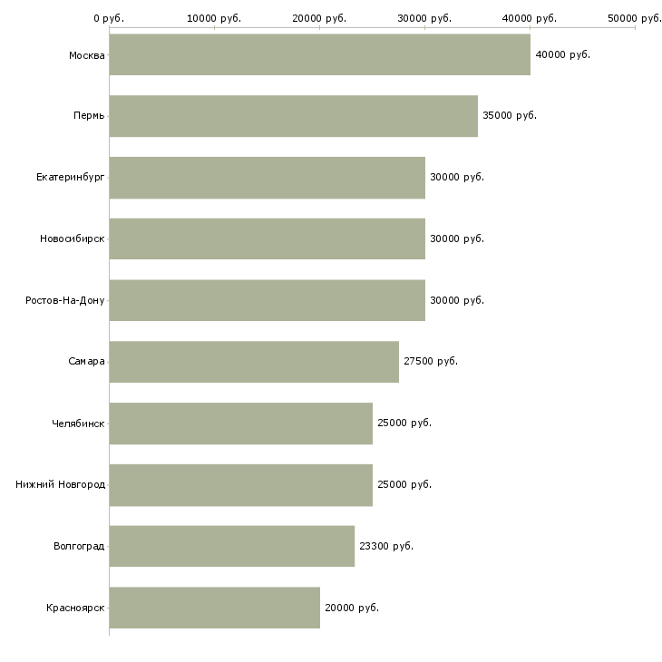 Поиск работы специалист по поиску клиентов-Медиана зарплаты для вакансии «специалист по поиску клиентов» в других городах