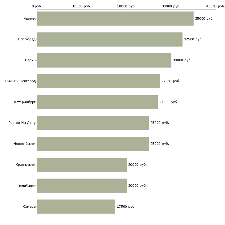 Поиск работы стажер-Медиана зарплаты для вакансии «стажер» в других городах
