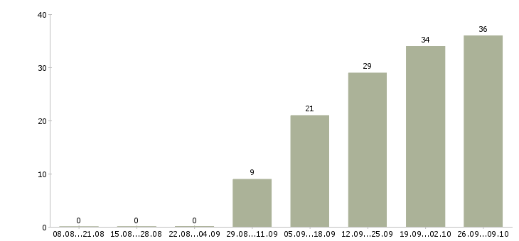 Работа бухгалтер главный Башкортостан - Число вакансий Башкортостан по специальности бухгалтер главный за 2 месяца