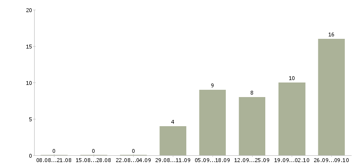 Работа сортировщики Башкортостан - Число вакансий Башкортостан по специальности сортировщики за 2 месяца